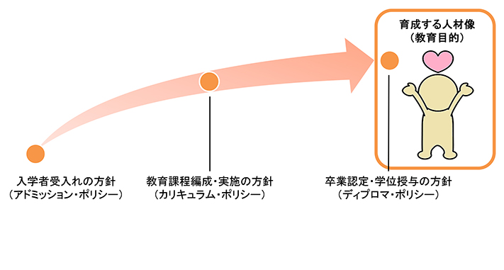 3つのポリシーについての画像