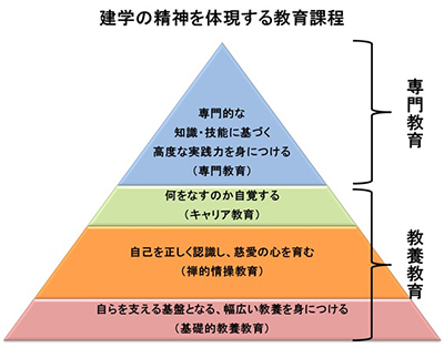 建学の精神を体現する教育課程についての画像