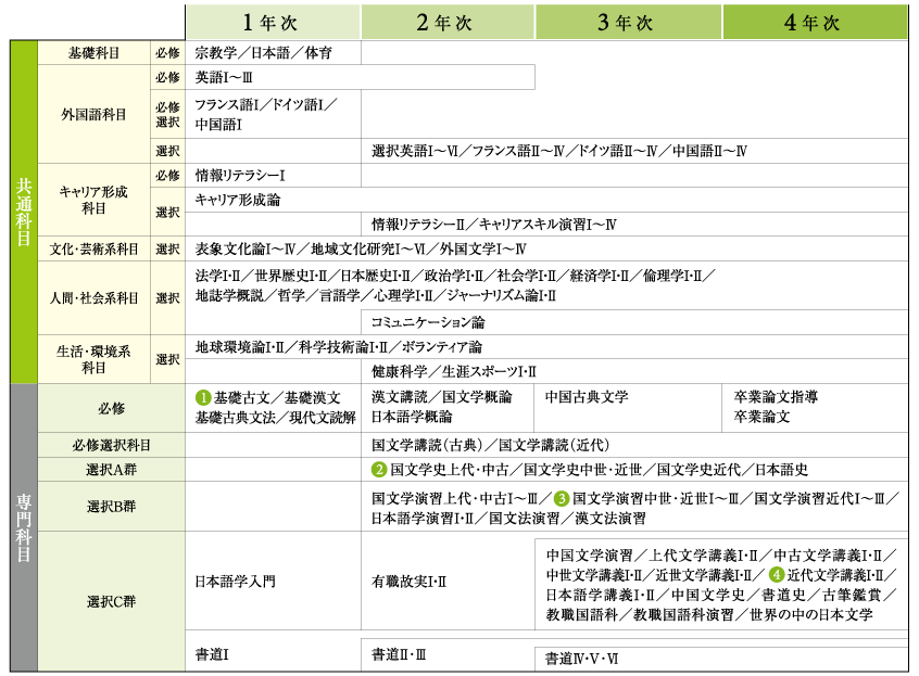 日本文学科開講科目一覧（平成30年度）の画像