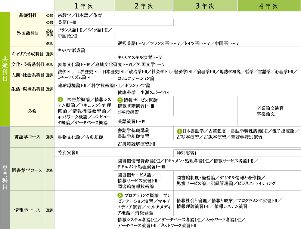 ドキュメンテーション学科開講科目一覧（平成30年度）