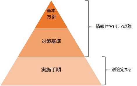 鶴見大学情報セキュリティ規程構成図