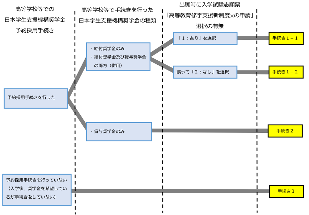 奨学 金 振込 日