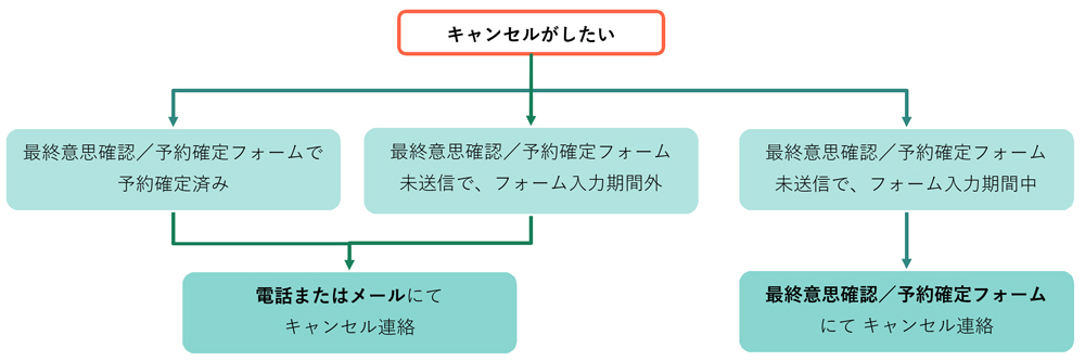 キャンセル方法図