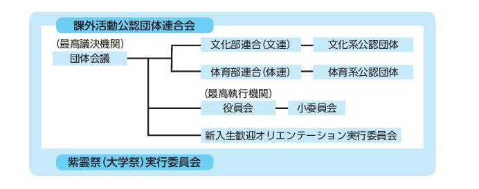 課外活動公認団体連合会図