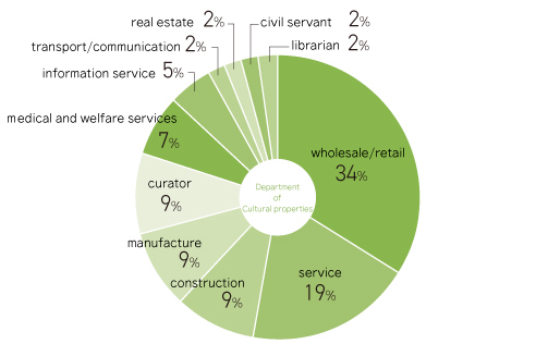 Department of Cultural Properties