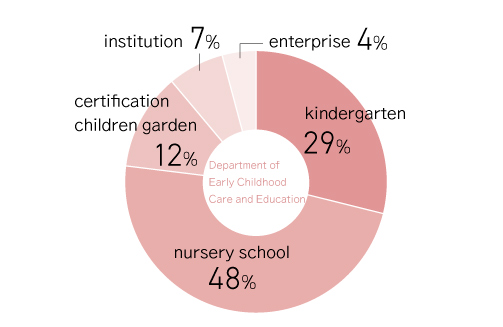 Department of Early Childhood Care and Education