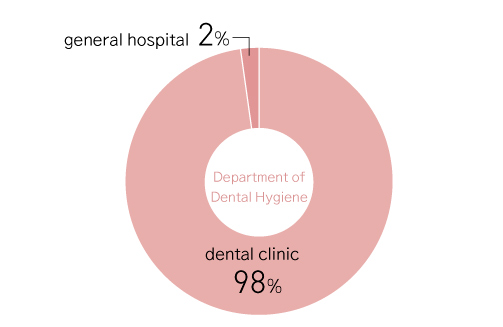 Department of Dental Hygiene