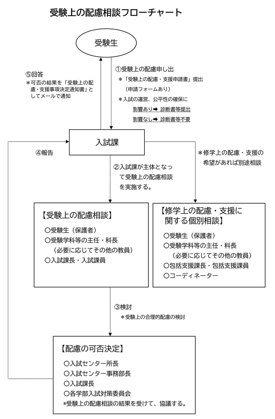 受験所の配慮相談フローチャート