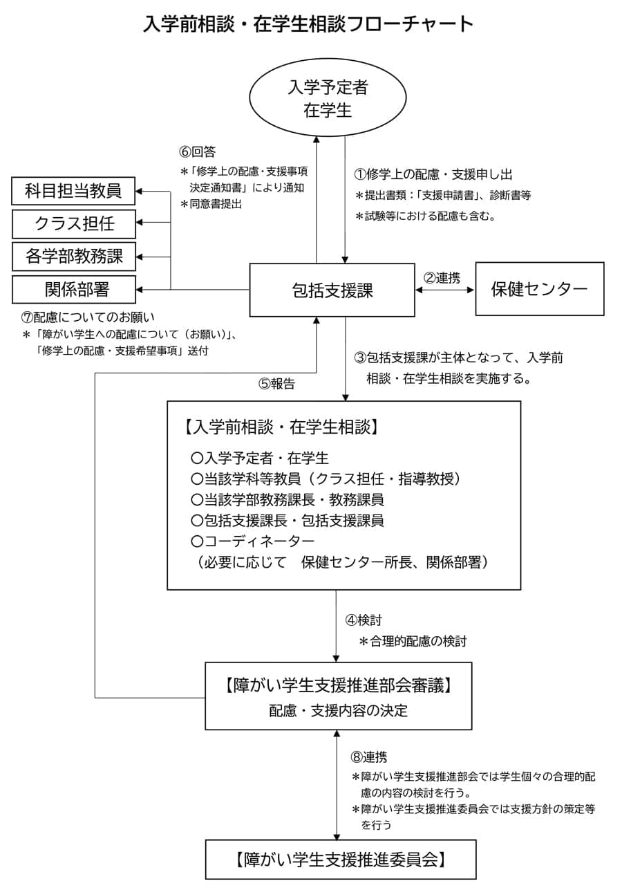 入学前相談・在学生相談フローチャート