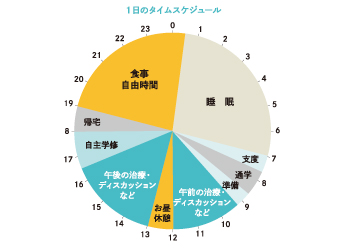 1日のタイムスケジュール