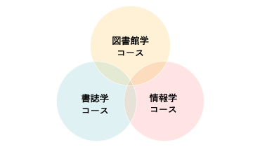 進路・興味に応じた3つのコース
