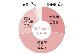 保育科の求人件数のグラフ画像