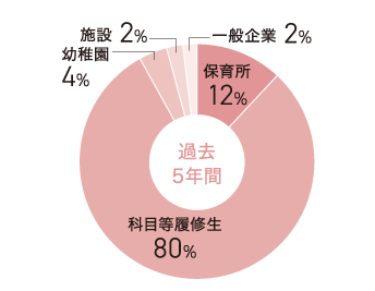 就職状況のグラフ画像