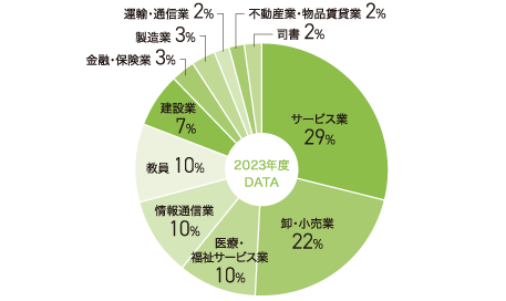 日本文学科就職状況