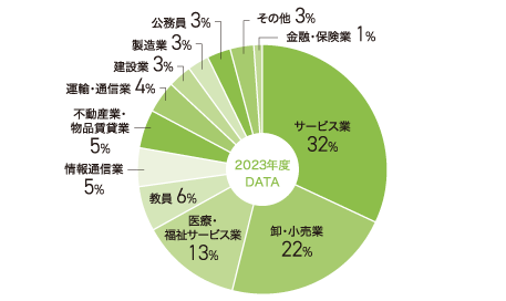 英語英米文学科　就職状況