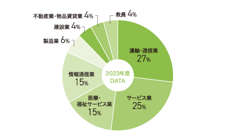 文化財学科進路状況