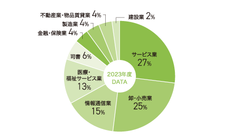 ドキュメンテーション学科進路状況