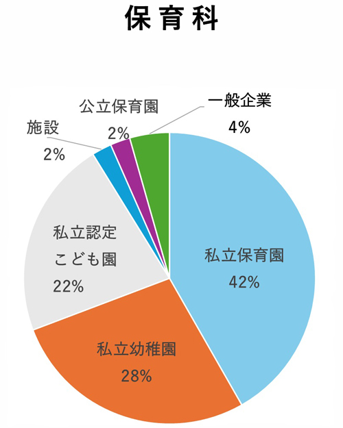 短期大学部（2023年度データ）保育科
