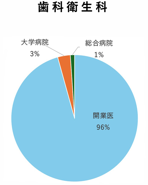 短期大学部（2023年度データ）歯科衛生科
