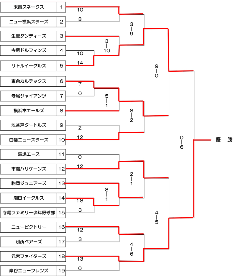 第13回鶴見大学杯少年野球大会最終結果