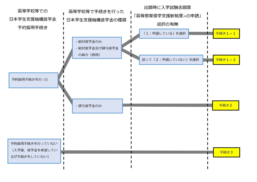 フローチャート　高校予約採用申請者の入学手続き及び入学後の手続きについて