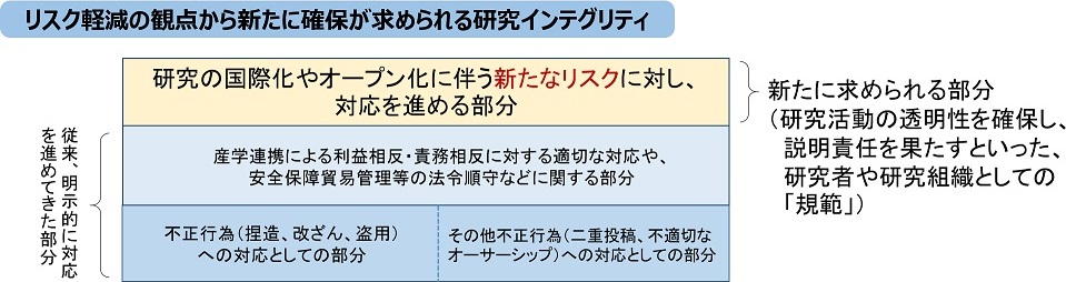 リスク軽減の観点から新たに確保が求められる研究イングリティ