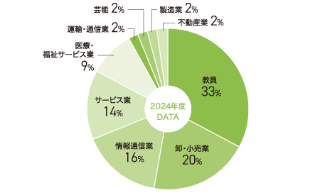 日本文学科就職状況