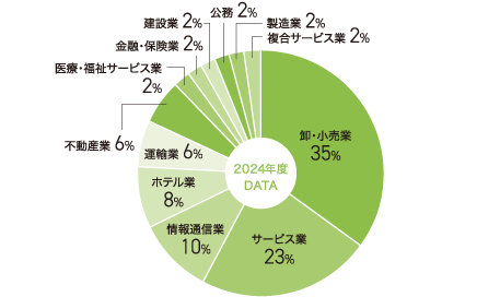 文化財学科進路状況