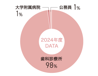 歯科衛生士合格者数は 全国昼間部教育機関でトップクラス
