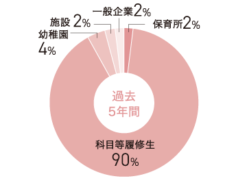 就職状況のグラフ画像