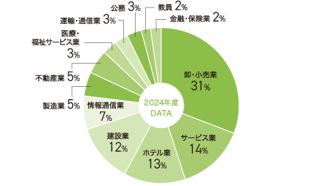 進路状況のグラフ画像