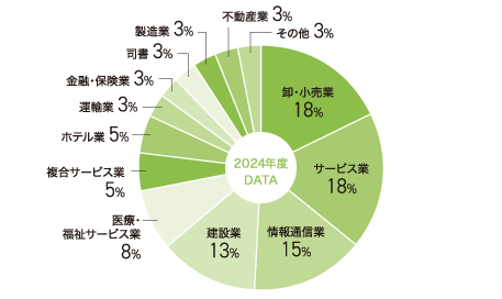 進路状況のグラフ画像