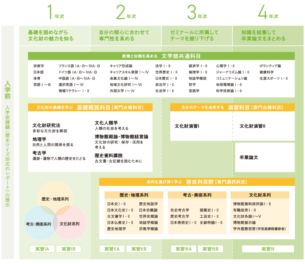 文化財学科4年間の流れ図