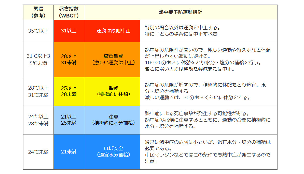 運動に関する指針図　環境省　熱中症予防情報サイト