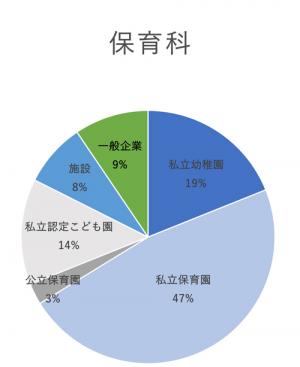 短期大学部（2024年度データ）保育科