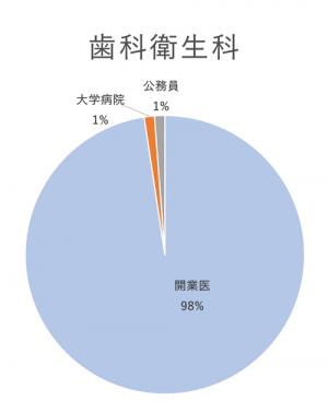 短期大学部（2024年度データ）歯科衛生科