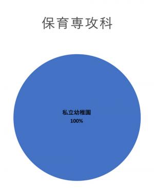 短期大学部（2024年度データ）保育専攻科