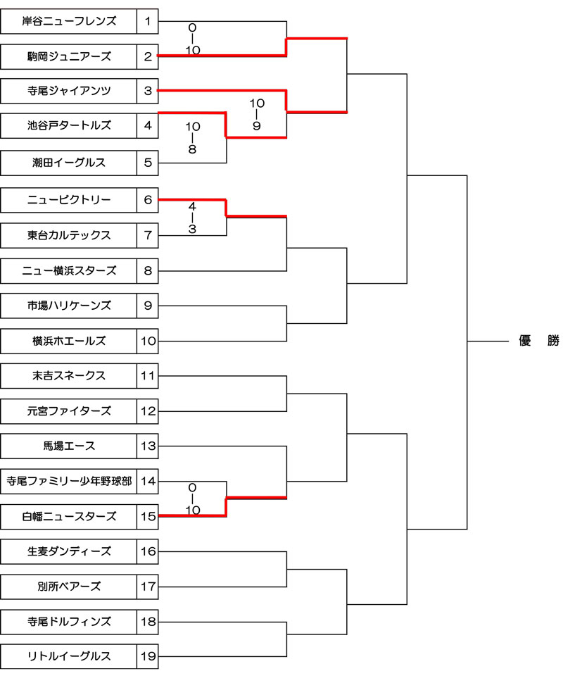 第14回 鶴見大学杯学童野球大会組み合わせ表20251006