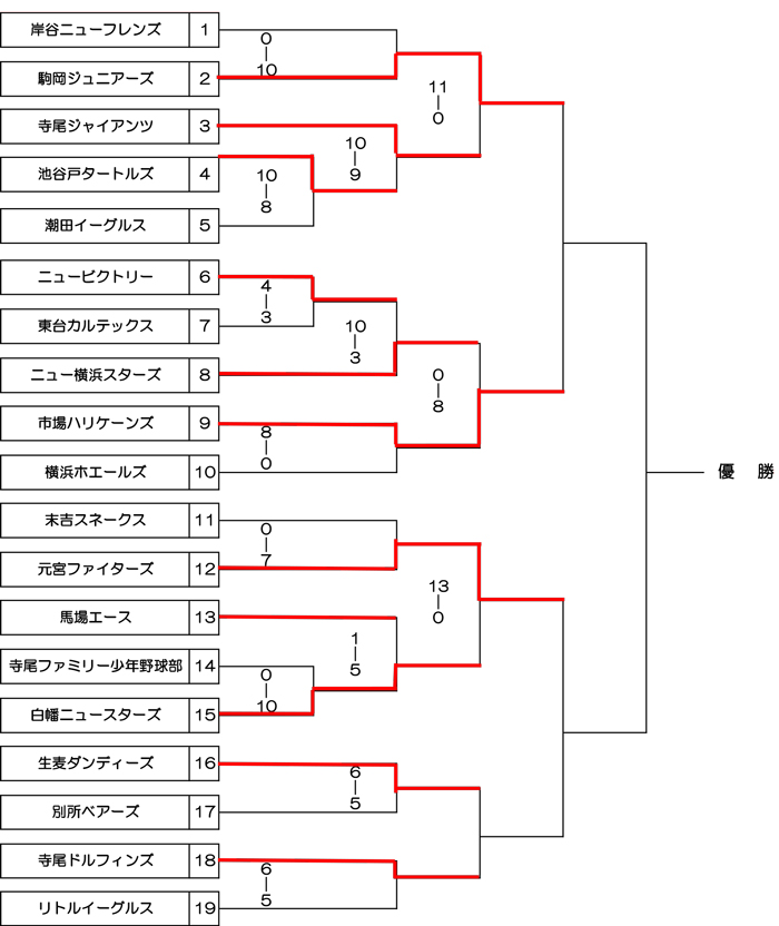 第14回 鶴見大学杯学童野球大会組み合わせ表20251110