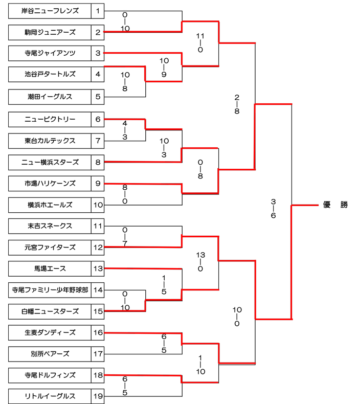 第14回　鶴見大学杯学童野球大会結果