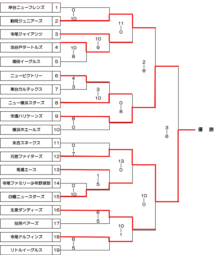 第14回 鶴見大学杯学童野球大会結果