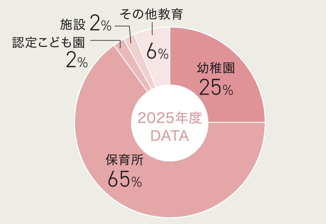 保育科就職率2025