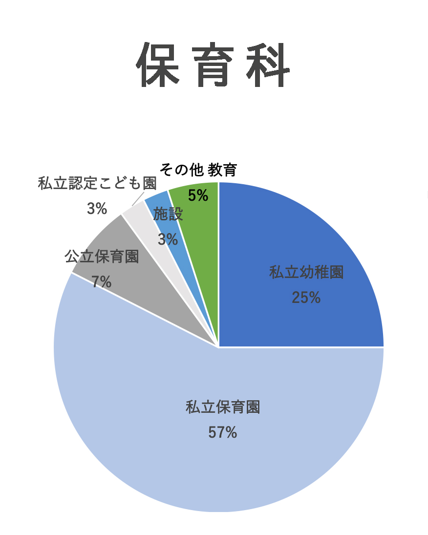 短期大学部（2025年度データ）保育科