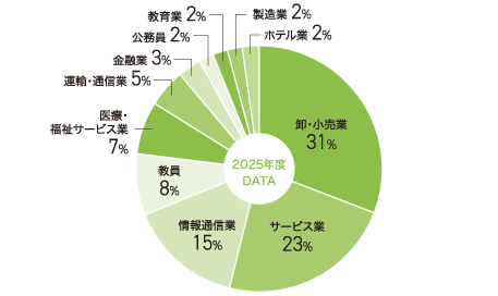 日本文学科就職状況