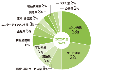 英語英米文学科　就職状況