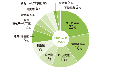 ドキュメンテーション学科進路状況