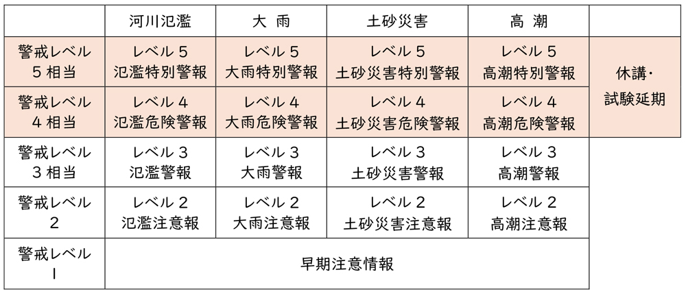 気象警報の発表時の取扱‗表1