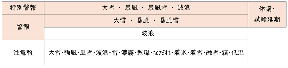 気象警報の発表時の取扱‗表2