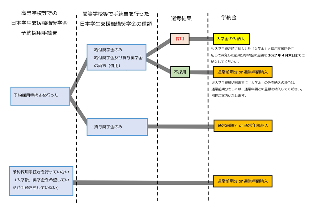 2027フローチャート 高校予約採用申請者の入学手続き及び入学後の手続きについて