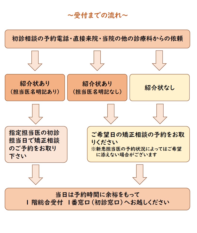 受付までの流れ